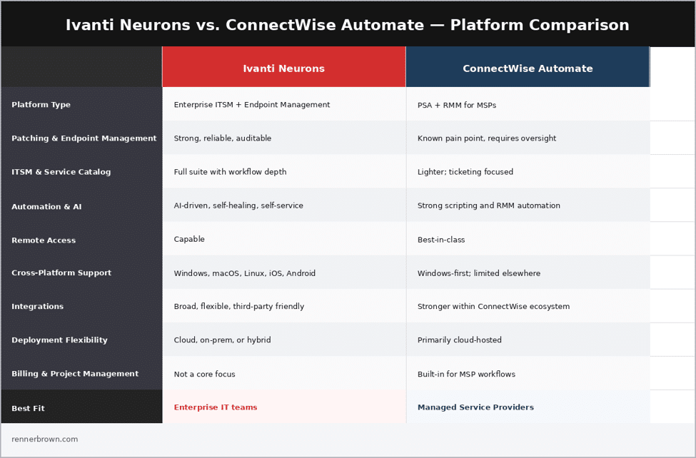 Ivanti Compare